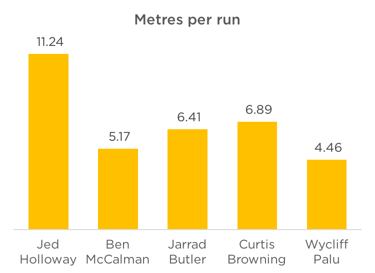 8 metres run per game