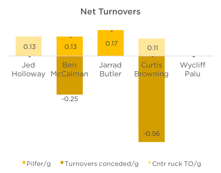 8 net turnovers per game