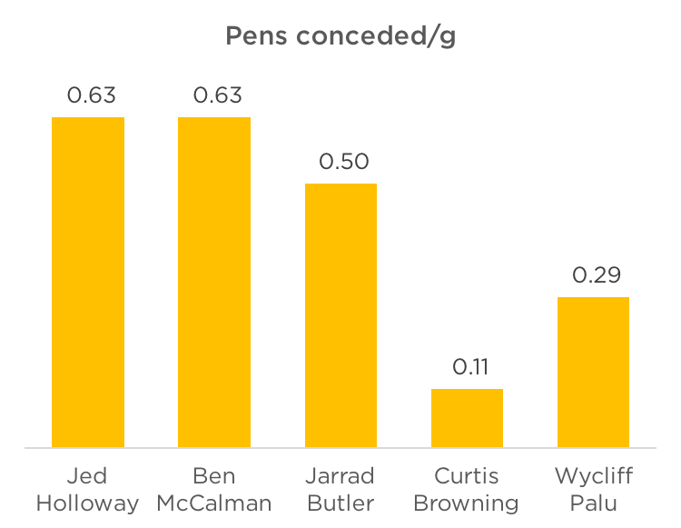 8 pens conceded per game
