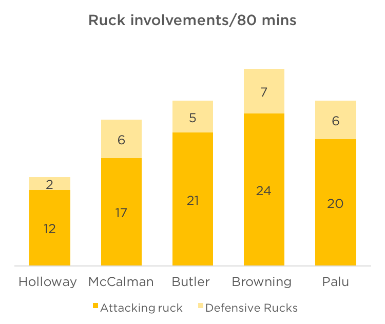 8 ruck involvements