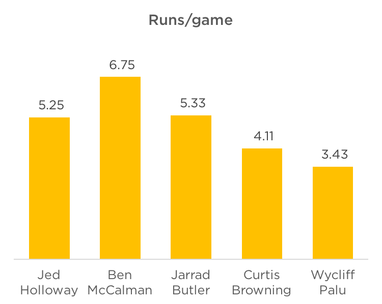 8 runs per game