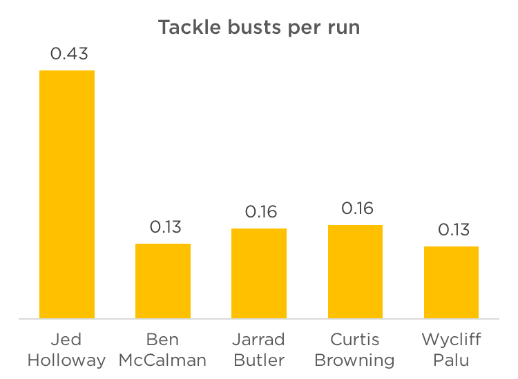 8 tackle busts per run