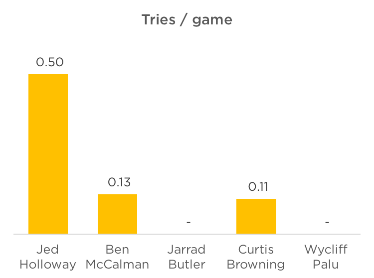 8 tries per game