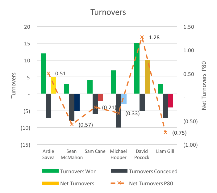 OSF Turnovers 2016