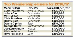 Premiership Salary - Source Daily Mail