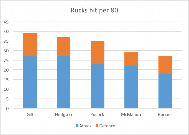 rucks hit per 80