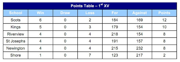 GPS Round 8 points ladder 2016