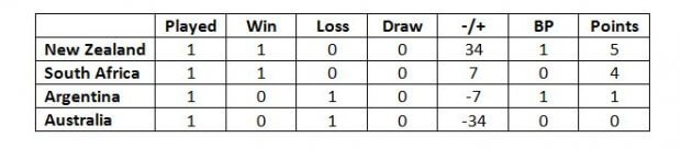 RC table after round 1