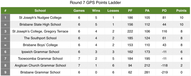 QLD GPS R7 Points Table (revised)