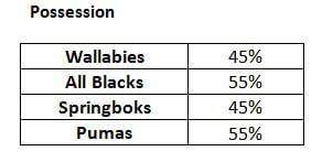 Table 3 possession