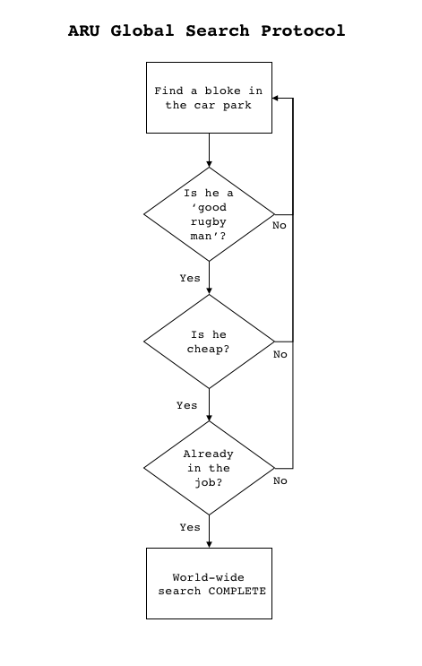 ARU SEARCH PROTOCOL