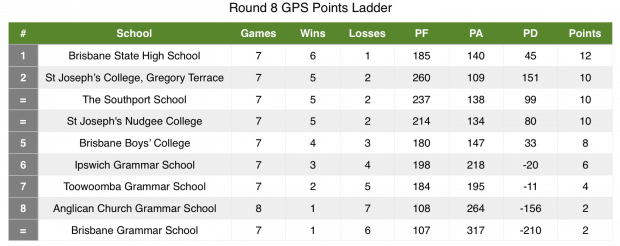 QLD GPS Ladder R8