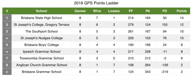 2016 QLD GPS First XV Points Table Ladder