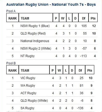 Boys ladder  -  Day 1