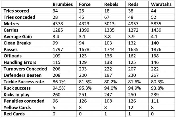 Aussie Team stats