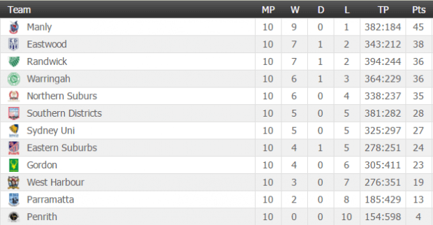 Table: Round 11 (Image Credit: Flashscore) 