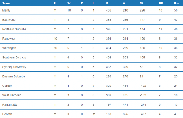 Round 12 Table, Image Credit - Fusesport