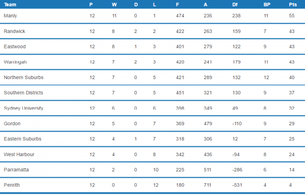 The Shute Shield Table: Round 13 (Image Credit - Fusesport) 