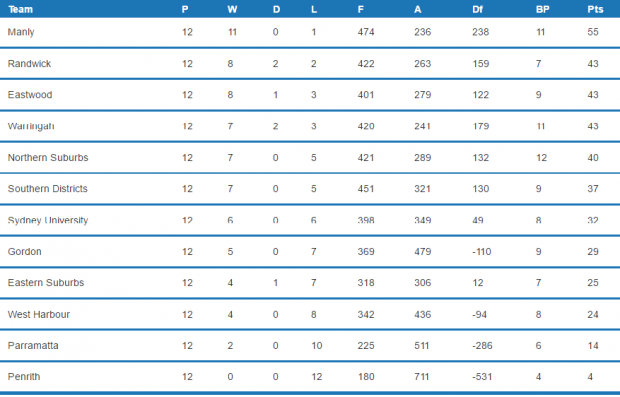 The Shute Shield Table: Round 13 (Image Credit - Fusesport)