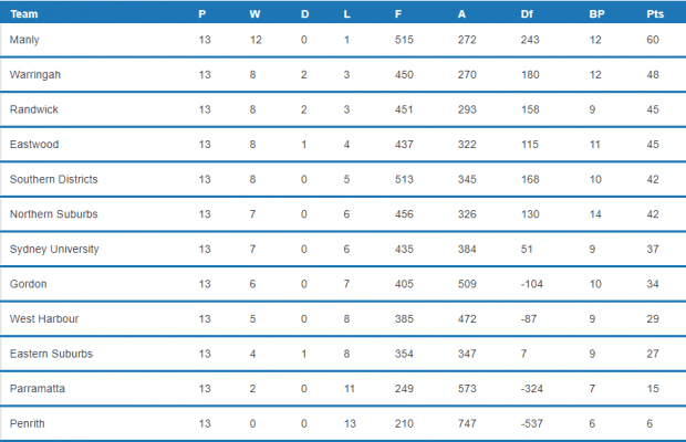 Round 14 Table (Image Credit: Fusesport) 