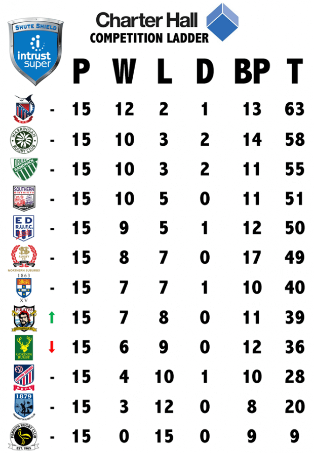 Shute Shield Table, Round 16 (Image Credit - Shute Shield) 