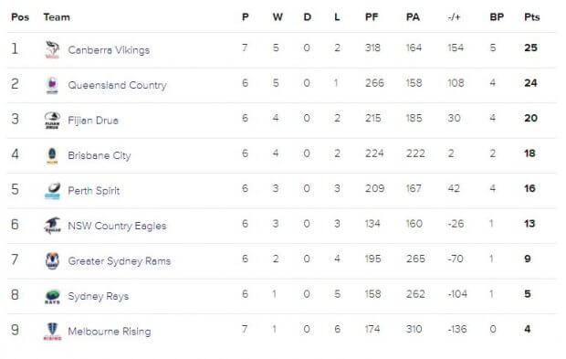 NRC Rnd 7 table