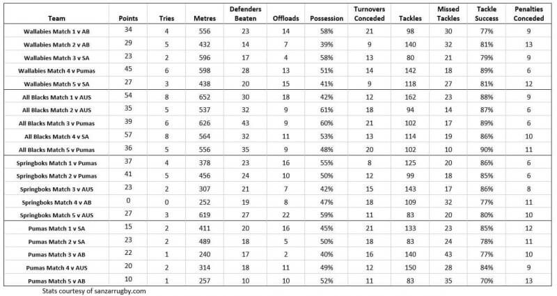 Rugby Championship rnd 5 all teams