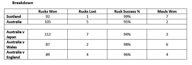 Breakdown stats v Scotland