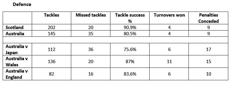 Defence stats v scotland