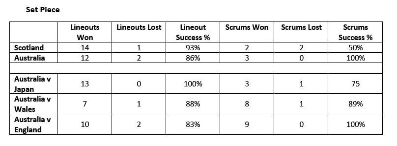 Set Piece stats v scotland