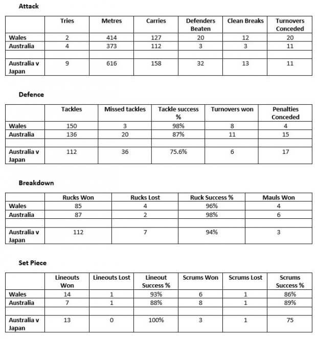 Wallabies v Wales stats