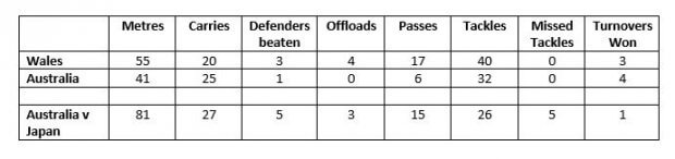 back row stats v wales