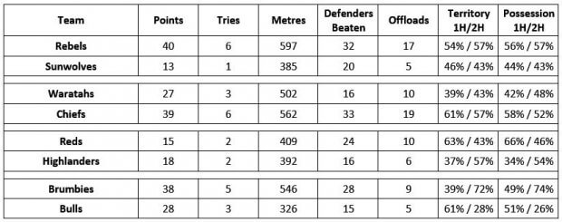 Week 15 attacking stats