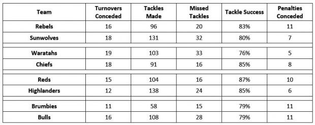 Week 15 defence stats