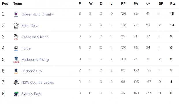 Round 3 NRC Ladder