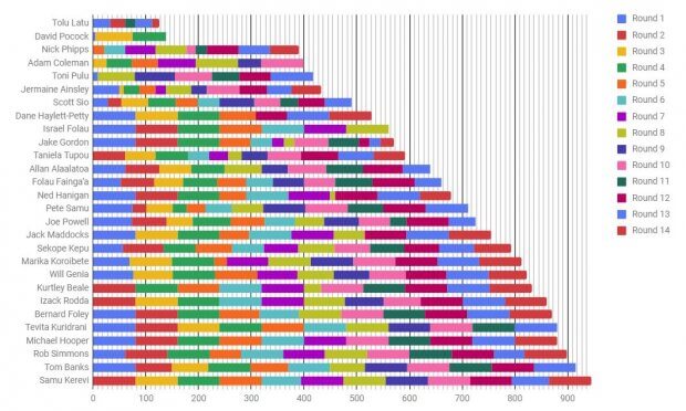 Minutes played after round 14