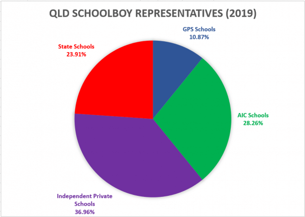 QLD Schools 2019