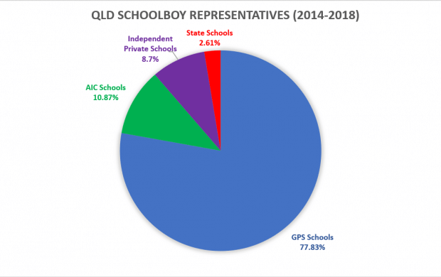 QLD Schools 5 years